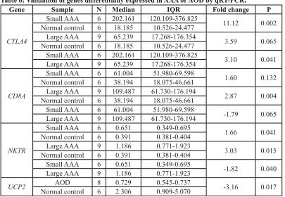 table 6: Validation of genes differentially expressed in AAA or Aod by qrt-Pcr.