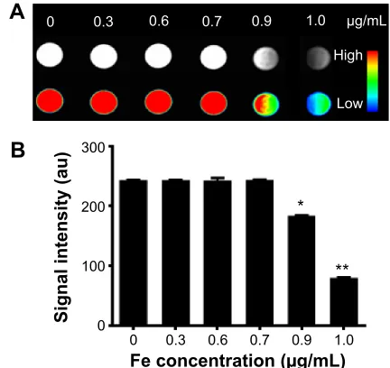 Figure 12 T2-weighted Mr images and quantitative signal intensity analysis of Fe3O4@siO2/PeI/VegF shrNa.Notes: (A) T2-weighted Mr images and color T2-weighted Mr images of Fe3O4@siO2/PeI/VegF shrNa