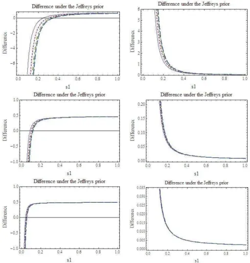 Figure 2.1: Plots of n 2 (g 1 − g 2 ) against s 1 when s 2 = 1, for n =10 (thin solid line), 20 (broken line), 50 (broken/dotted line), 100 (dotted line),and 1000 (wider broken line)