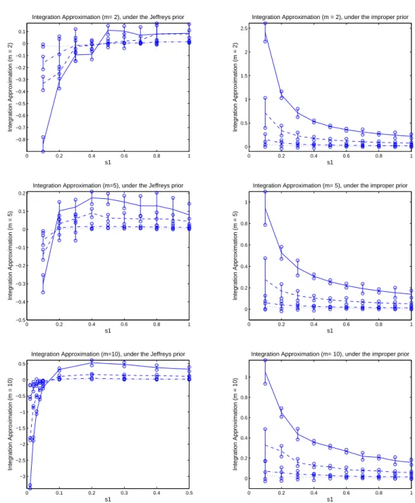 Figure 2.3: Simulation results of expected difference of KL divergence against s 1 with s 2 = 1 for n =10 (solid line), 20 (broken line), 50 (broken/dotted line), and 100 (dotted line)