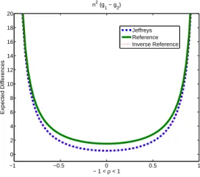 Figure 3.1: Plots of n 2 (g 1 − g 2 ) against ρ ∈ (−1, 1) as n → ∞.