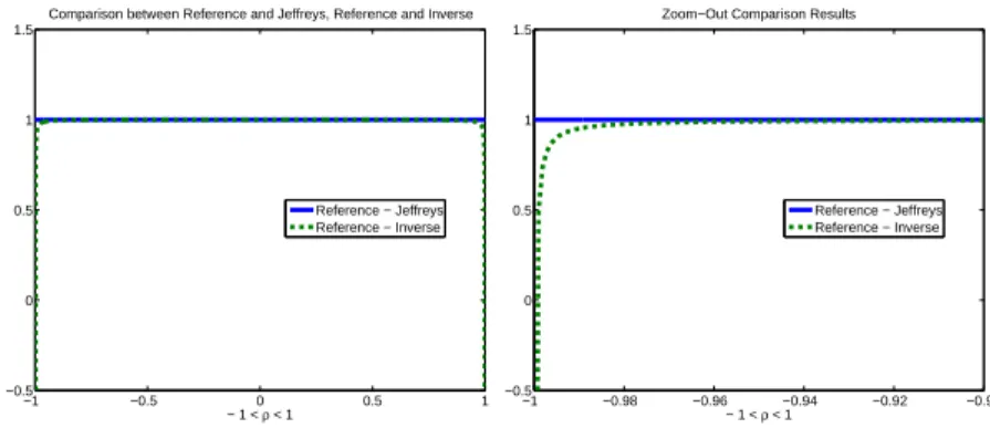 Figure 3.2: Left: Comparison between reference prior and Jeffreys prior (Solid), and reference prior and inverse prior (Dashed)