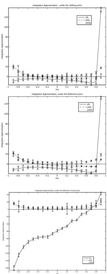 Figure 3.3: Simulation results for n 2 E [D(ϕ; ˆ ϕ) − D(ϕ; ˜ ϕ)], where ˜ ϕ is constructed under the Jeffreys