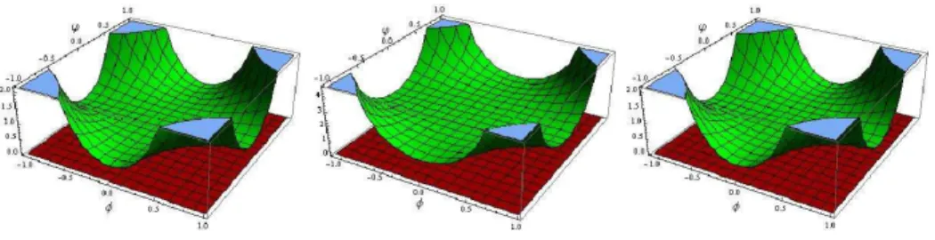 Figure 3.4: Plots of n 2 (g 1 − g 2 ) against ρ 1 ∈ (−1, 1), ρ 2 ∈ (−1, 1) as n → ∞. Left: Jeffreys prior.