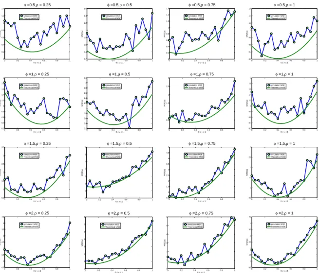 Figure 4.1: When R is random. Covariance function K l = φ exp(−d/ρ), l = 1, 2. Plots of M SE( ˆφ R ˆ ) vs