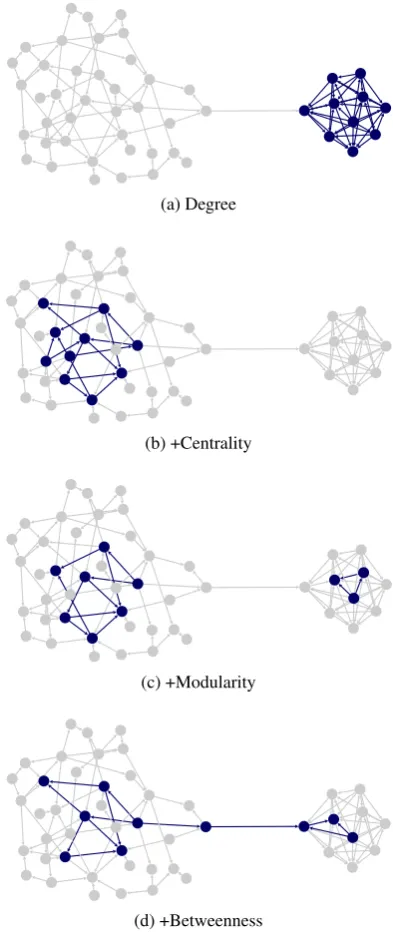 Figure 2: Evolution of graph utility by adding criteria in-crementally, shown visually top-to-bottom.