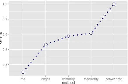 Figure 3: Overall utility ﬁtness for Figure 2