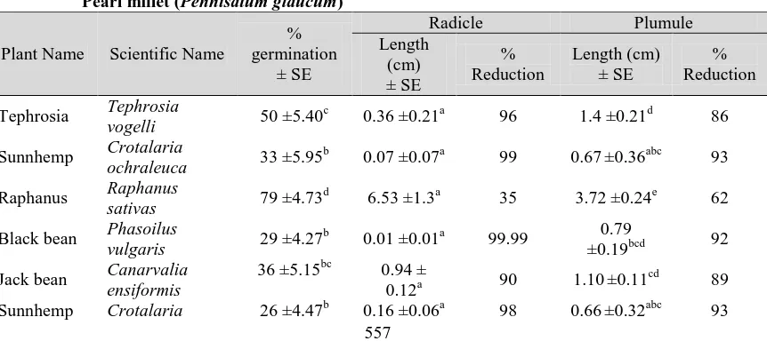 Table 1:  Effect of GMCC extracts on the germination, radicle length and plumule length of Pearl millet (Pennisatum glaucum) 