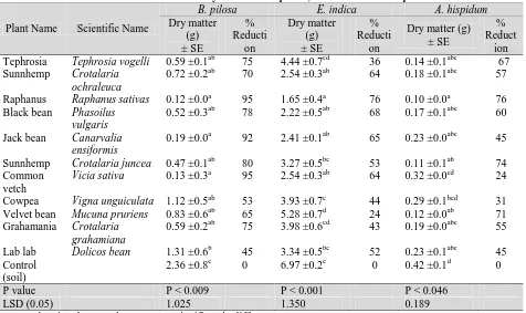Table 5: Effect of GMCC biomass on the dry matter of B. pilosa, E. indica and A. hispidum B