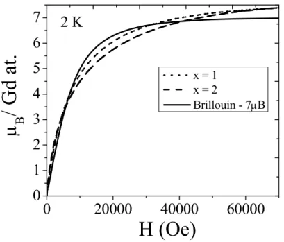 Figure 3.8  Magnetization isotherms for x = 1 and 2 at 2 K are compared to a Brillouin  function with a magnetic moment  gJ = 7  B 