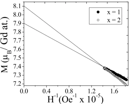 Figure 3.9 A linear extrapolation of  M versus  H  1 at high fields (60-70 kOe) results in a  large saturation moment of 7.9   B  and 8.1   B  for x = 1 and 2, respectively