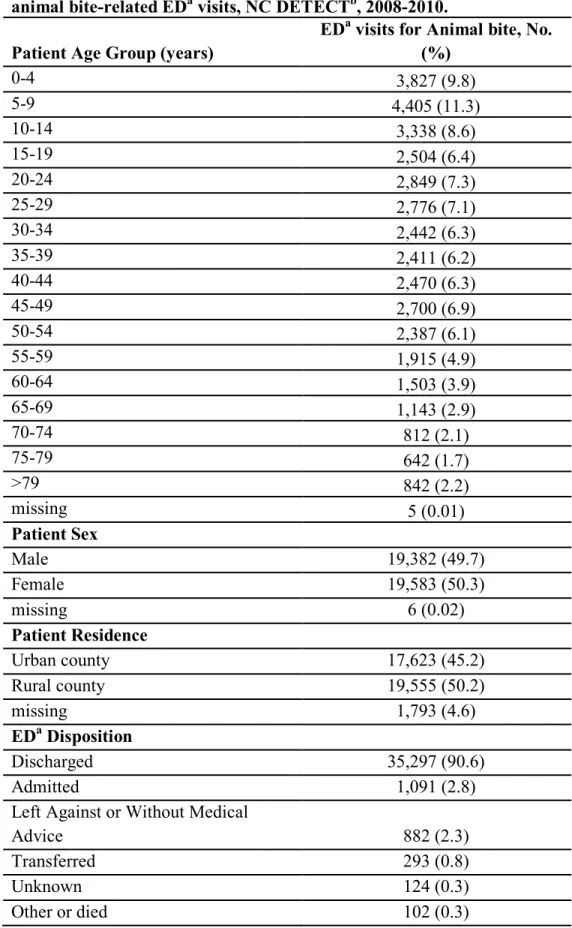 Table 3.  Patient attributes and ED a  visit characteristics for incident  animal bite-related ED a  visits, NC DETECT b , 2008-2010