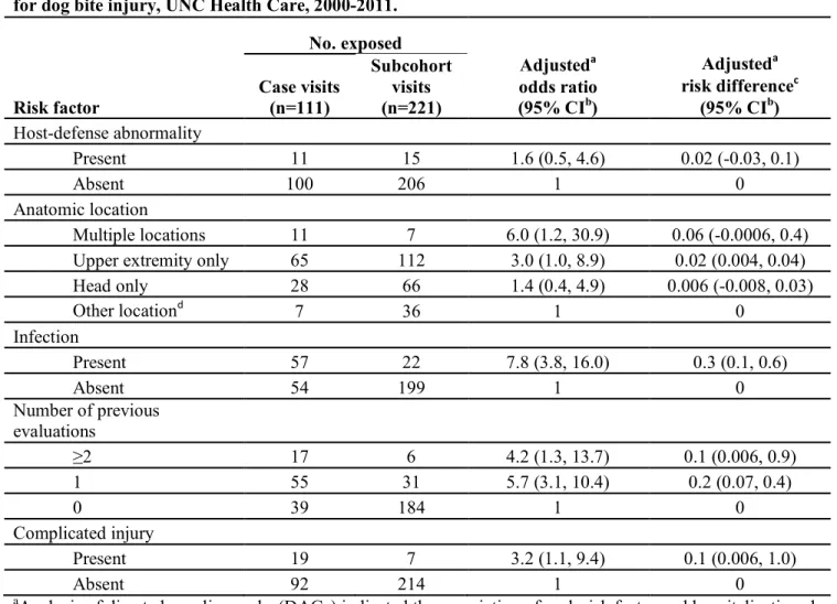 Table 6.  Odds ratios and risk differences for hospitalization by risk factor among emergency (ED) visits  for dog bite injury, UNC Health Care, 2000-2011