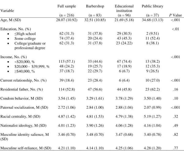 Table 5.1. Characteristics of Study Sample 