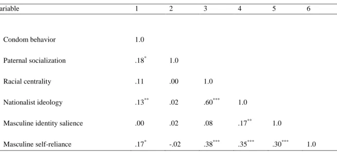 Table 5.2. Correlations Between Study Measures 