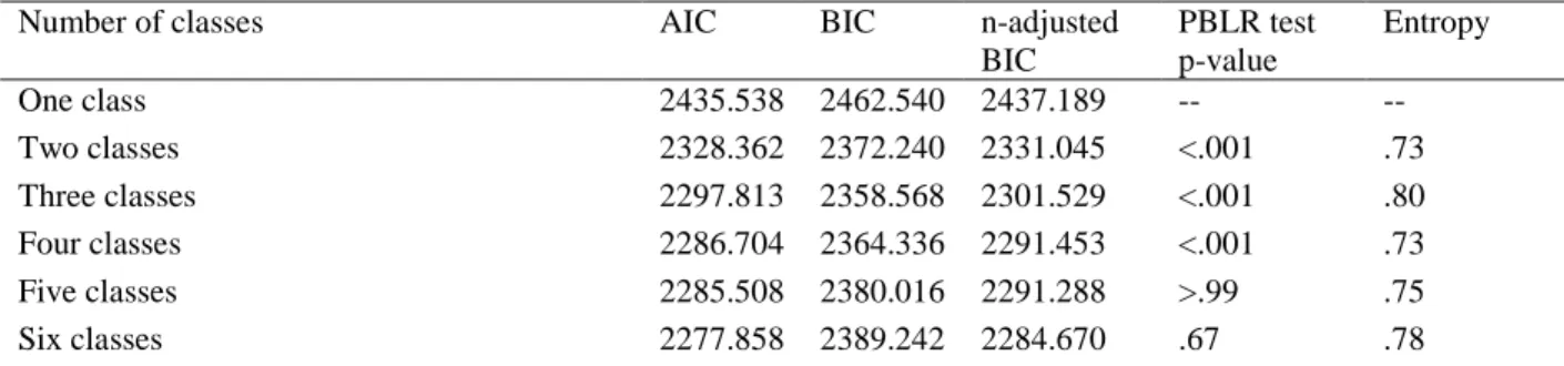 Table 5.3 Model Fit Indices for Identity Profiles Generated with Latent Class Analysis 
