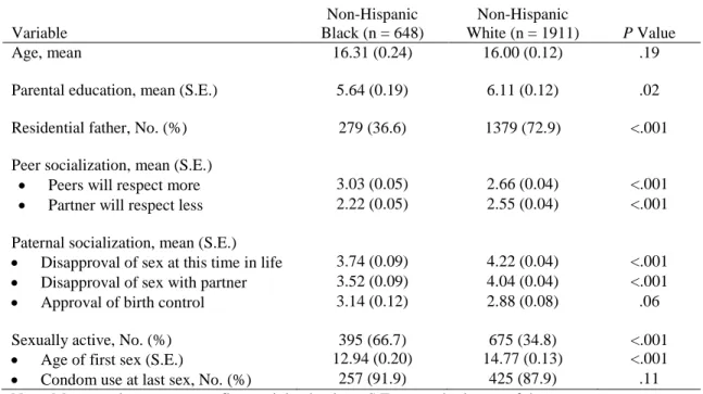 Table 4.1. Characteristics of Study Sample at Wave I 