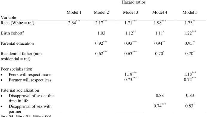 Table 4.2. Sexual Initiation Regressed on Socialization Influences (Wave I) 