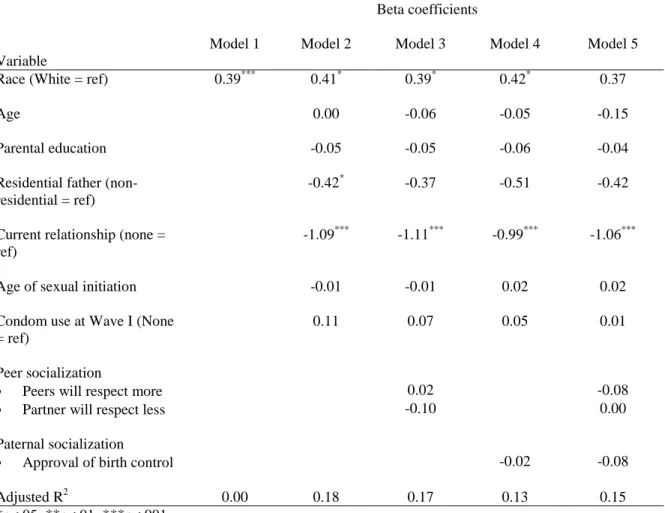 Table 4.4. Condom Use Frequency Regressed on Socialization Influences (Wave III) 