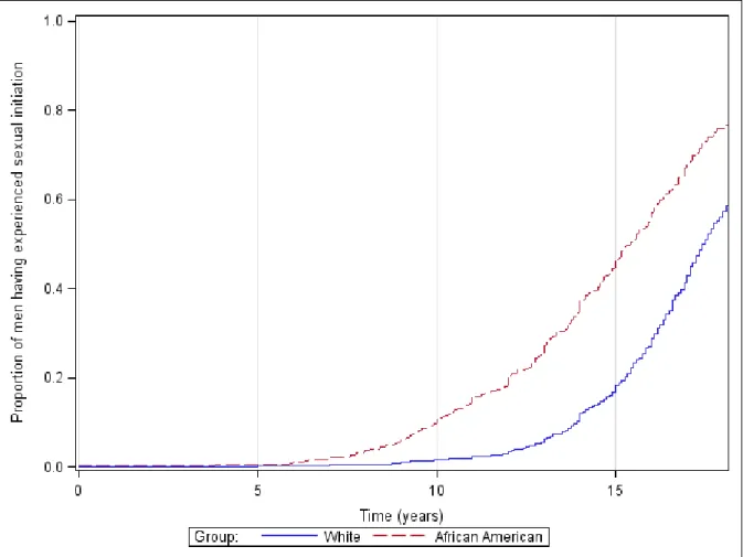 Figure 4.2. Unadjusted survival plot illustrating racial differences the age of first sex.