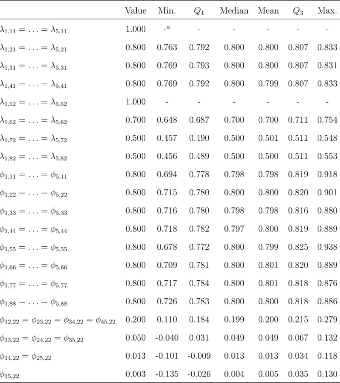 Table 7.1: Summary of the maximum likelihood estimates of free parameters in Λ and Φ obtained from the simulation study (1,000 replications, T=5,N=500 PFA(1,1)).