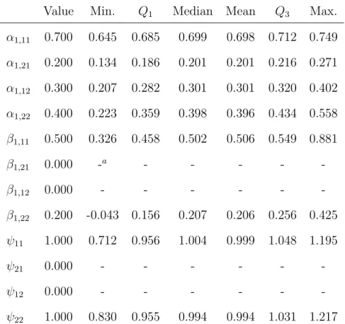 Table 7.2: Summary of the maximum likelihood estimates of free parameters in A 1 , B 1 , and Ψ obtained from the simulation study (1,000 replications, T=5, N=500, PFA(1,1)).