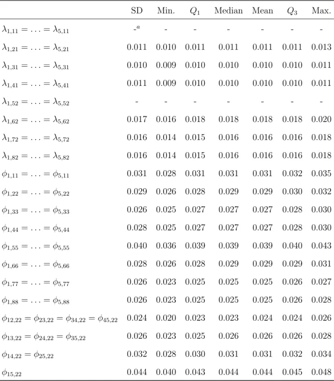 Table 7.3: Summary of the standard error estimates associated with free parameters in Λ and Φ obtained from the simulation study (1,000 replications, T=5, N=500, PFA(1,1)).