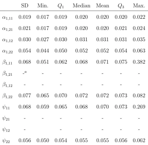 Table 7.4: Summary of the standard error estimates associated with free parameters in A 1 , B 1 , and Ψ obtained from the simulation study (1,000 replications, T=5, N=500, PFA(1,1)).