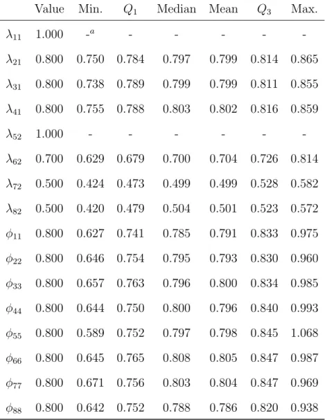 Table 7.5: Summary of the maximum likelihood estimates of free parameters in Λ and Φ obtained from the simulation study (1,000 replications, T=50, N=10, PFA(1,1)).