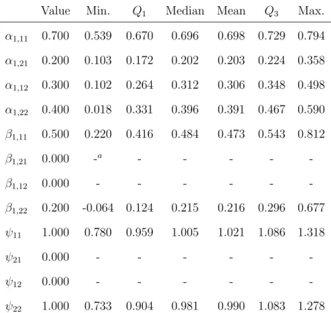 Table 7.6: Summary of the maximum likelihood estimates of free parameters in A 1 , B 1 , and Ψ obtained from the simulation study (1,000 replications, T=50, N=10, PFA(1,1)).