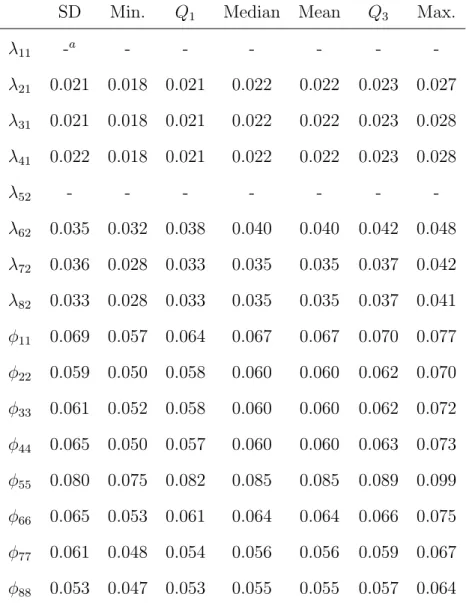 Table 7.7: Summary of the standard error estimates associated with free parameters in Λ and Φ obtained from the simulation study (1,000 replications, T=50, N=10, PFA(1,1)).