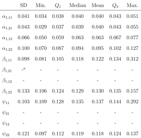 Table 7.8: Summary of the standard error estimates associated with free parameters in A 1 , B 1 , and Ψ obtained from the simulation study (1,000 replications, T=50, N=10, PFA(1,1)).