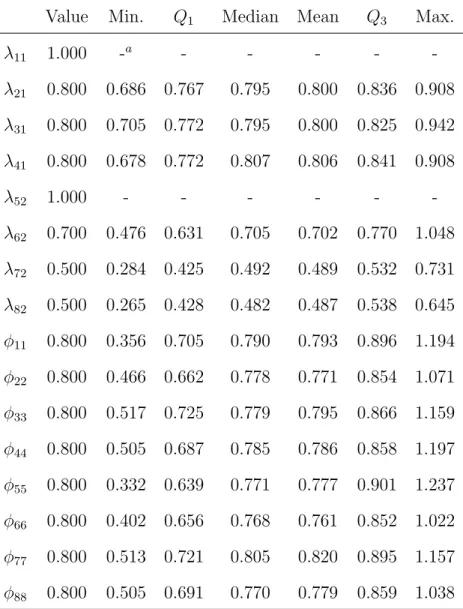 Table 7.9: Summary of the maximum likelihood estimates of free parameters in Λ and Φ obtained from the simulation study (1,000 replications, T=100, N=1, PFA(1,1)).