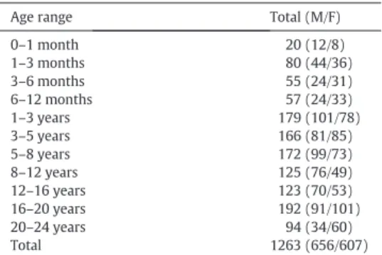 Fig. 1 displays the ECG variables as measured in all subjects of the study group as age-dependent scatter plots