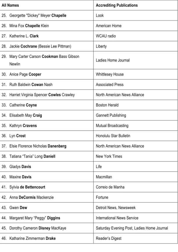 Table 2 Continued. American women whom Allied Forces recognized or accredited as  war correspondents during World War II.* 