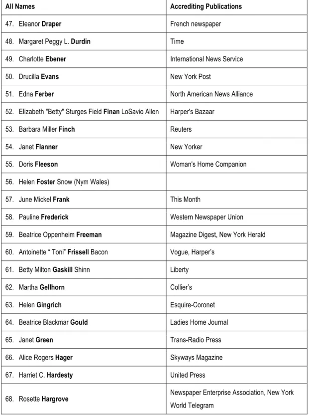 Table 2 Continued. American women whom Allied Forces recognized or accredited as  war correspondents during World War II.* 