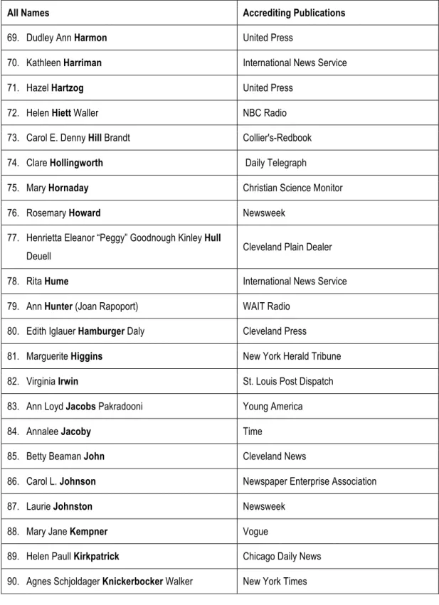 Table 2 Continued. American women whom Allied Forces recognized or accredited as  war correspondents during World War II.* 