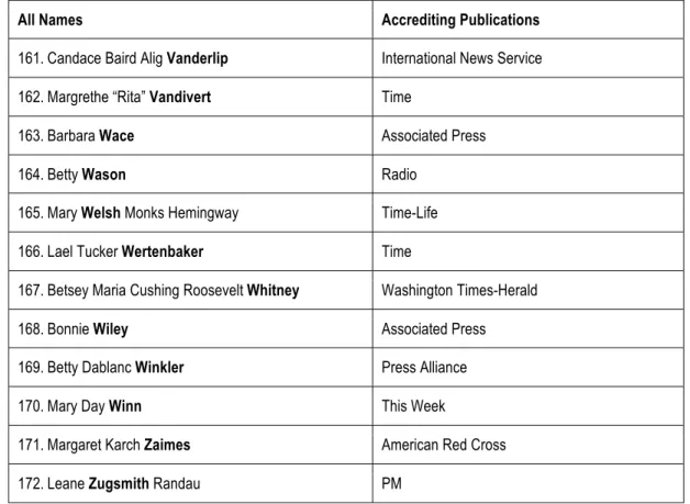 Table 2 Continued. American women whom Allied Forces recognized or accredited as  war correspondents during World War II.* 