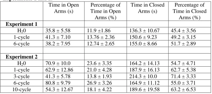 TABLE 1: Average (Mean + SEM) behavior in the elevated plus maze (EMP) tests from  Experiments 1 and 2
