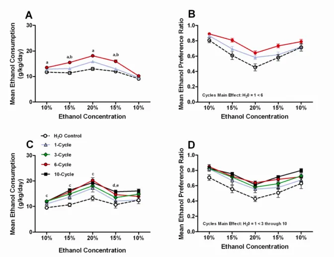 Fig.  1.  A  history  of  repeated  cycles  of  binge-like  ethanol  (20%,  v/v)  drinking  significantly  augments  subsequent  2-bottle  choice  voluntary  ethanol  consumption