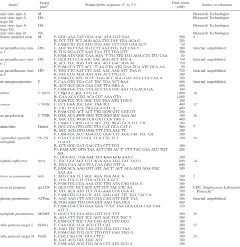 TABLE 1. Primers and probes used in this study