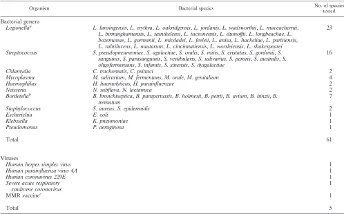 TABLE 3. Cross-reactivity panel used to assess the analytical speciﬁcity of the TLDA assay