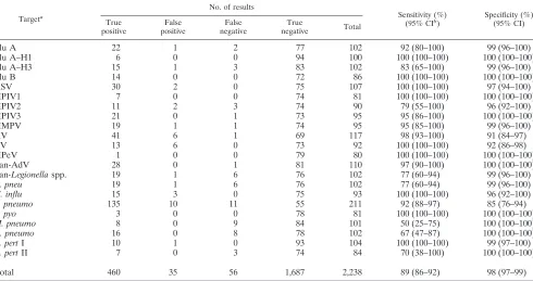 TABLE 4. Limits of detection of the TLDA and IRTP assays