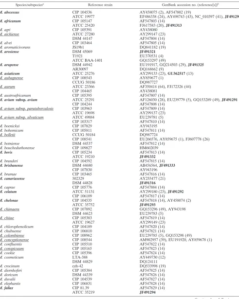 TABLE 1. List of the Mycobacterium species/subspecies, the reference strains (all are type strains except M