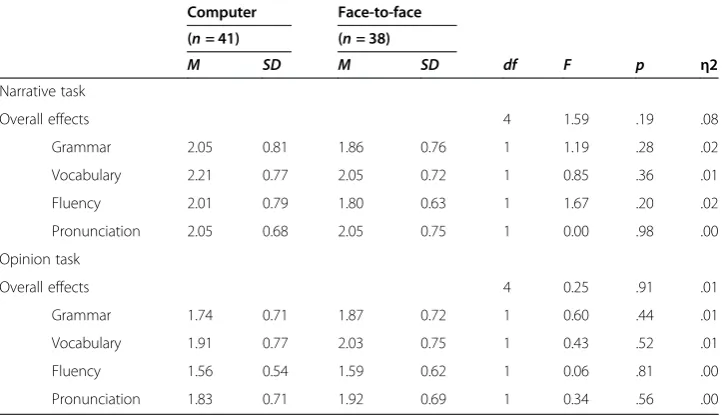 Table 5 Results of the one-way MANOVA for the narrative and opinion tasks