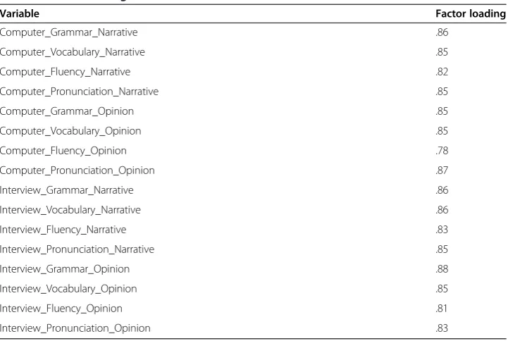 Table 6 Exploratory factor analysis of combined data from the two modes