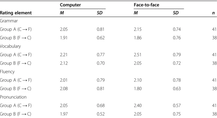 Table 1 Descriptive statistics of the narrative task scores
