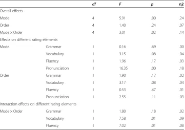 Table 3 Descriptive statistics of the opinion task scores