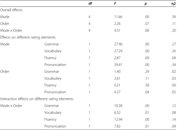 Table 4 Results of the repeated measures MANOVA for the opinion task