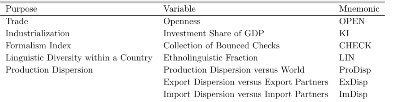 Table 3: Covariate Data.